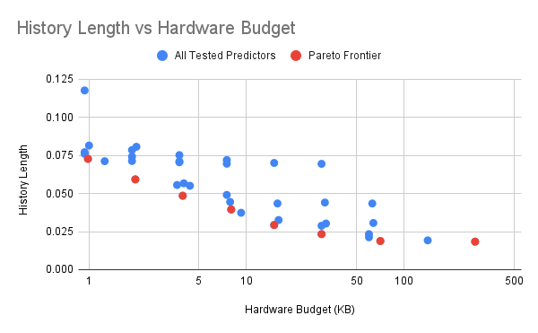 Pareto Frontier of history length vs performance
